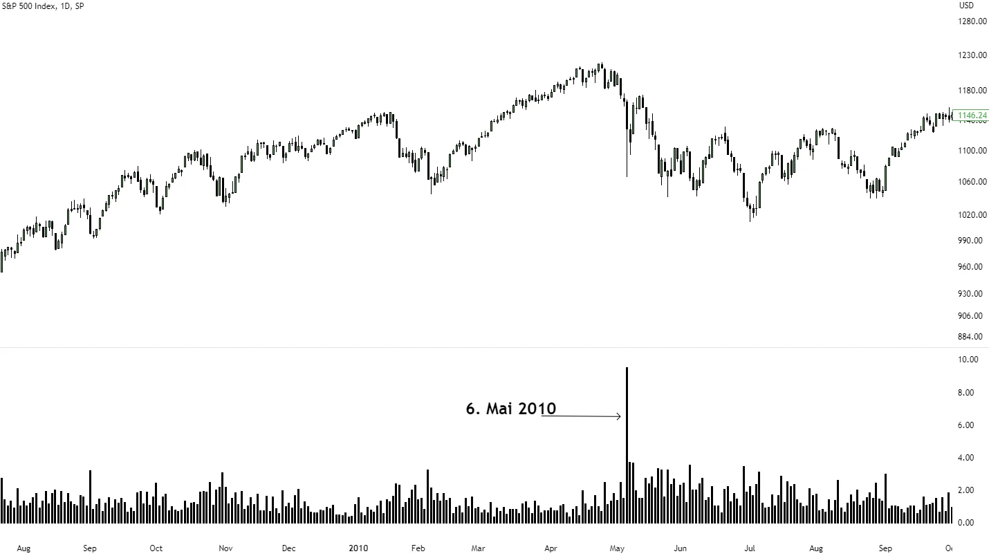 Flash Crash 2010: Die S&P500-Kerze am 6. Mai handelte in einer Spanne von knapp 10 %