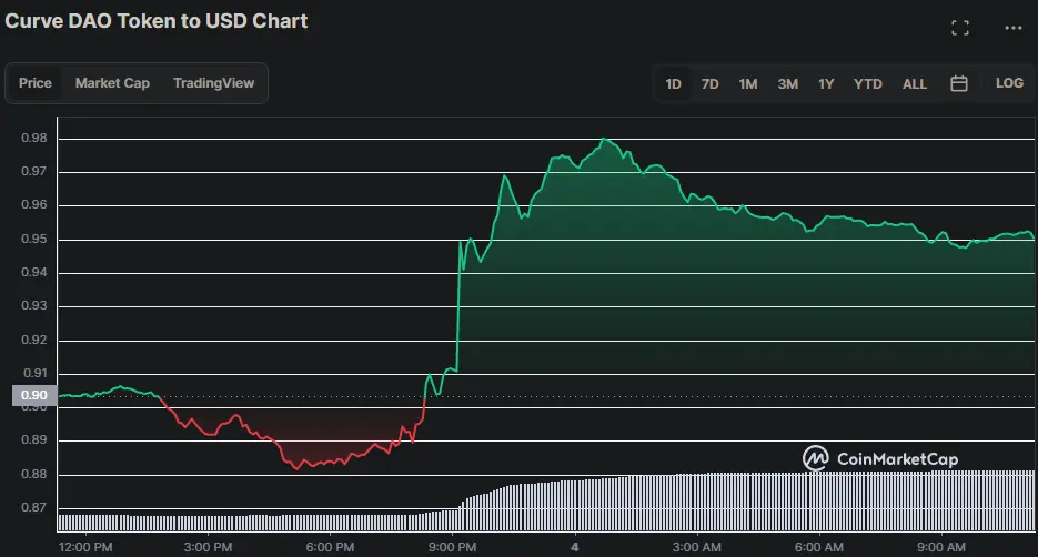 Curve DAO zu USD Chart der letzten 24 Stunden, Quelle: CoinMarketCap