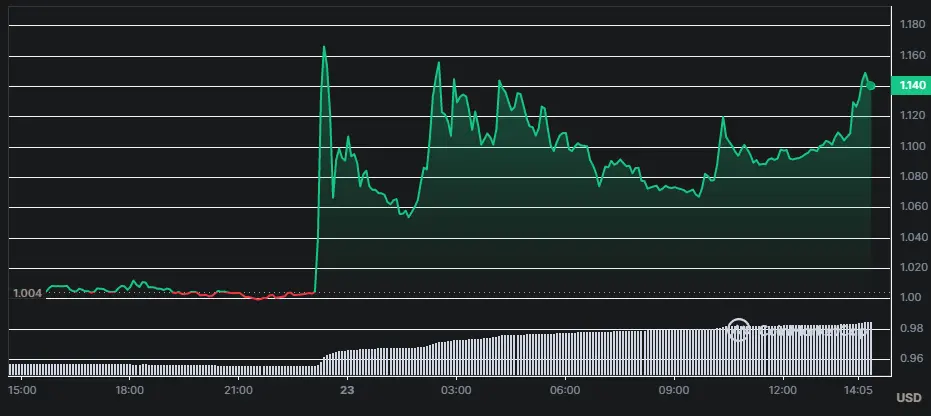 FTT/USD Chart der letzten 24 Stunden, Quelle: CoinMarketCap