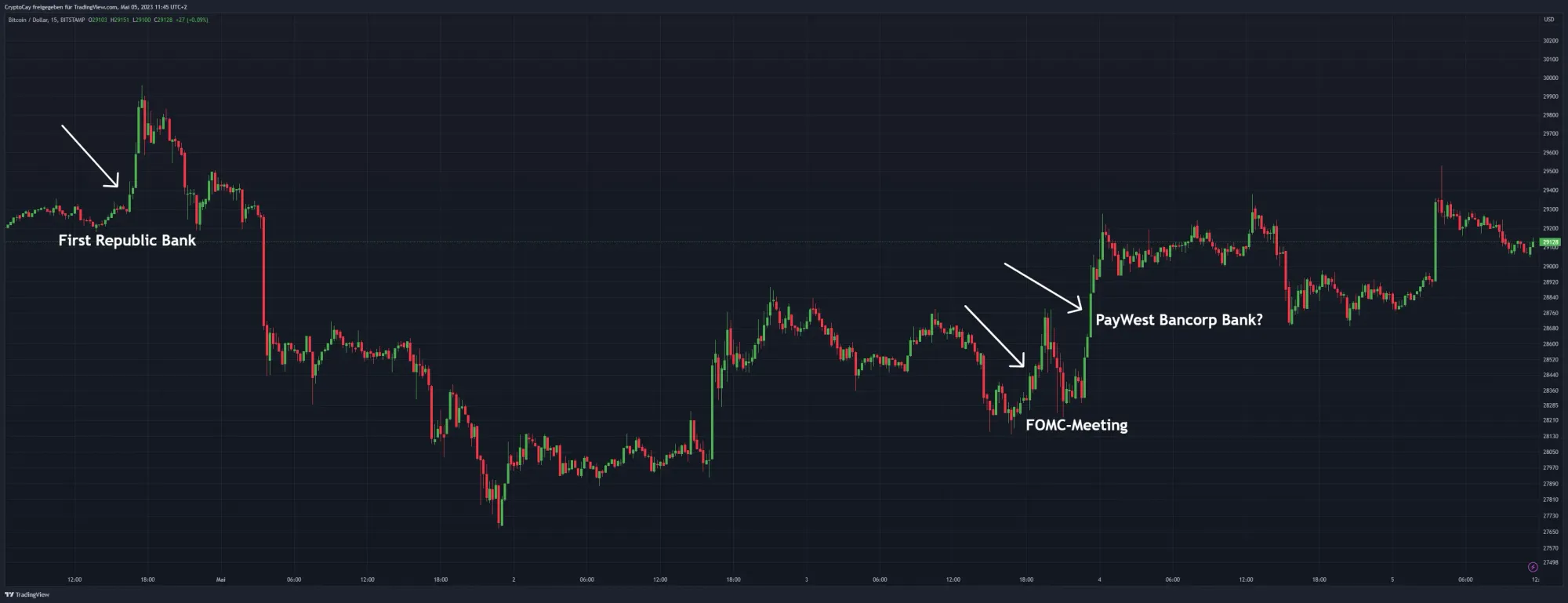 Bitcoin Chart in Bezug auf die Bankenkrise