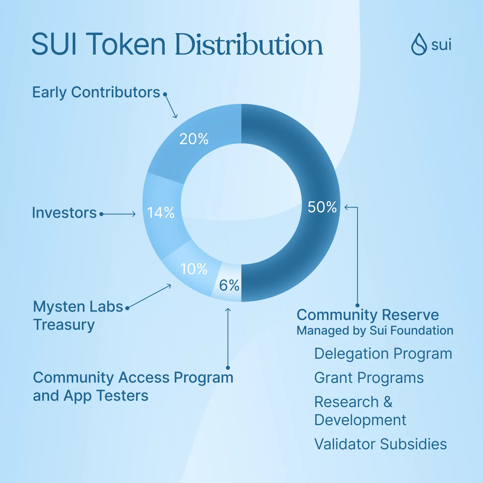 SUI Token DIstribution, Quelle: https://blog.sui.io/sui-token-allocation/