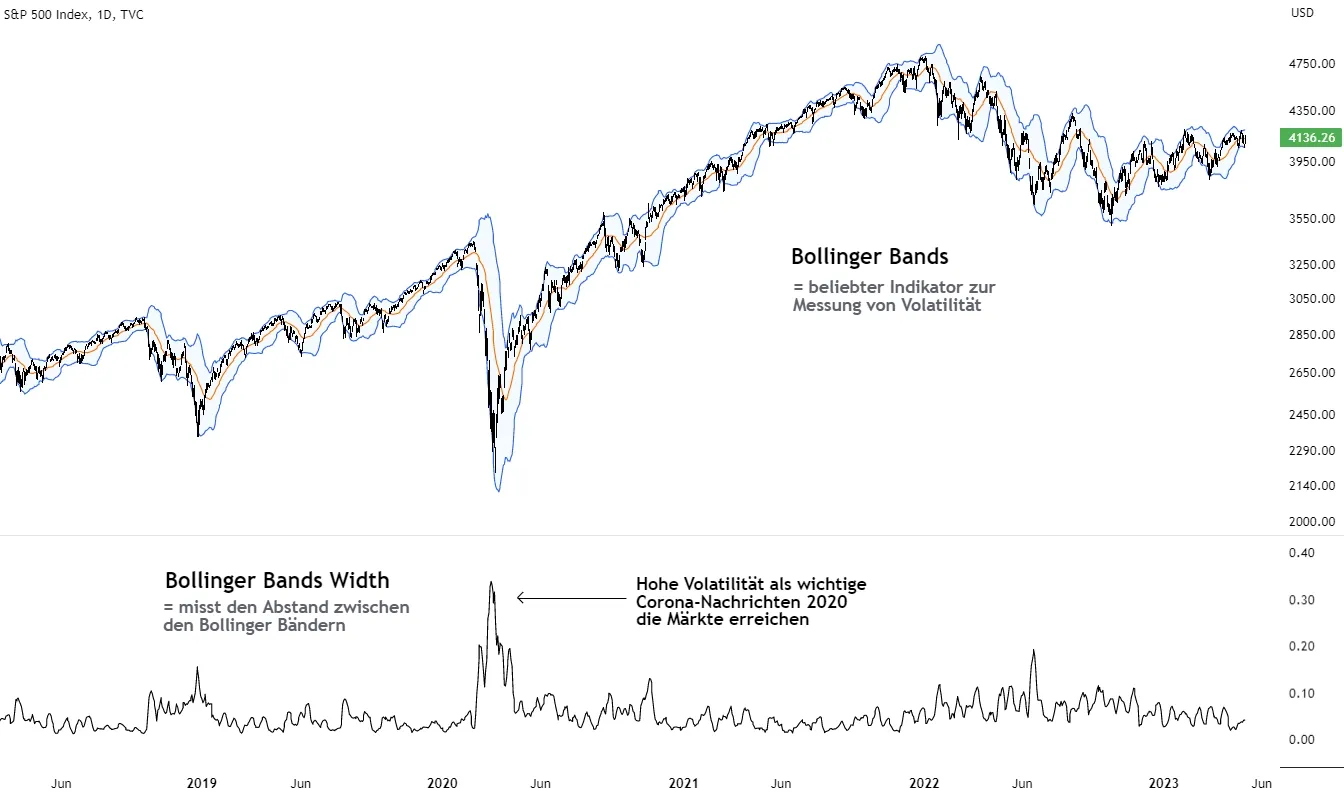 Bollinger Bänder zeigen die hohe Volatilität beim News Trading rund um den Corona Crash 2020