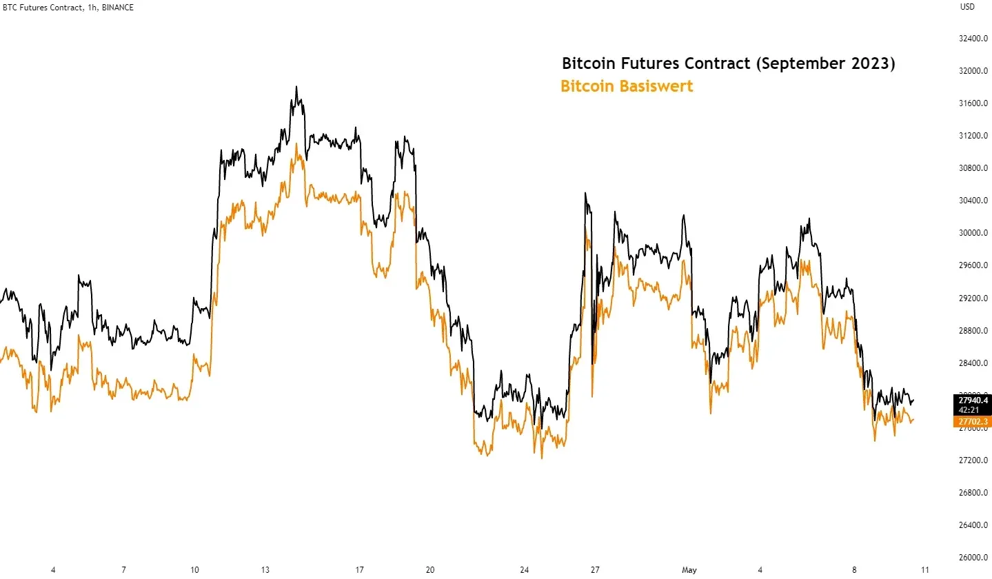 Bitcoin Futures (September 2023) und der Bitcoin Basiswert