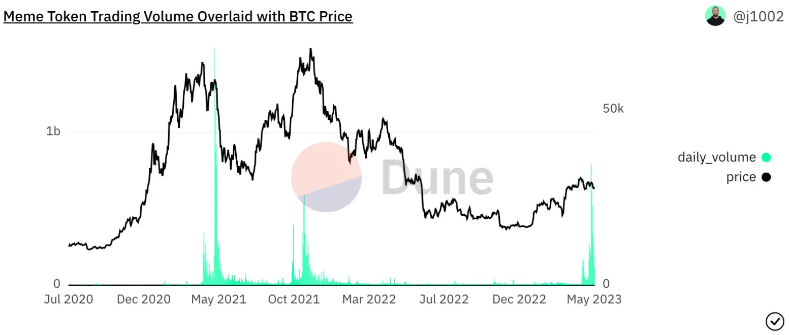 Transaktionsvolumen von Meme-Coins in Relation zum BTC-Preis, Quelle: Dune