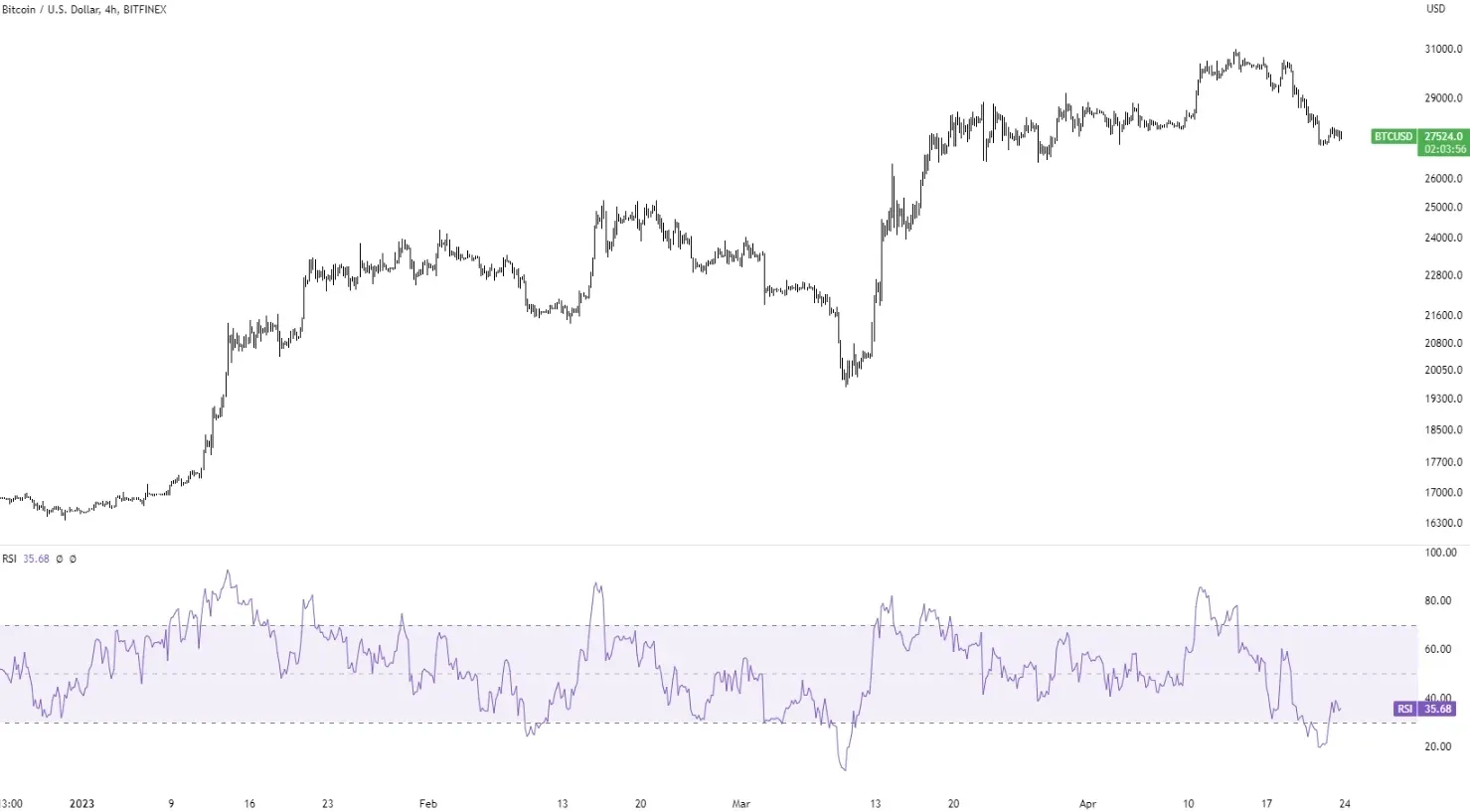 Der Relative Strength Index (RSI) auf einem Bitcoin 4-Stunden-Chart