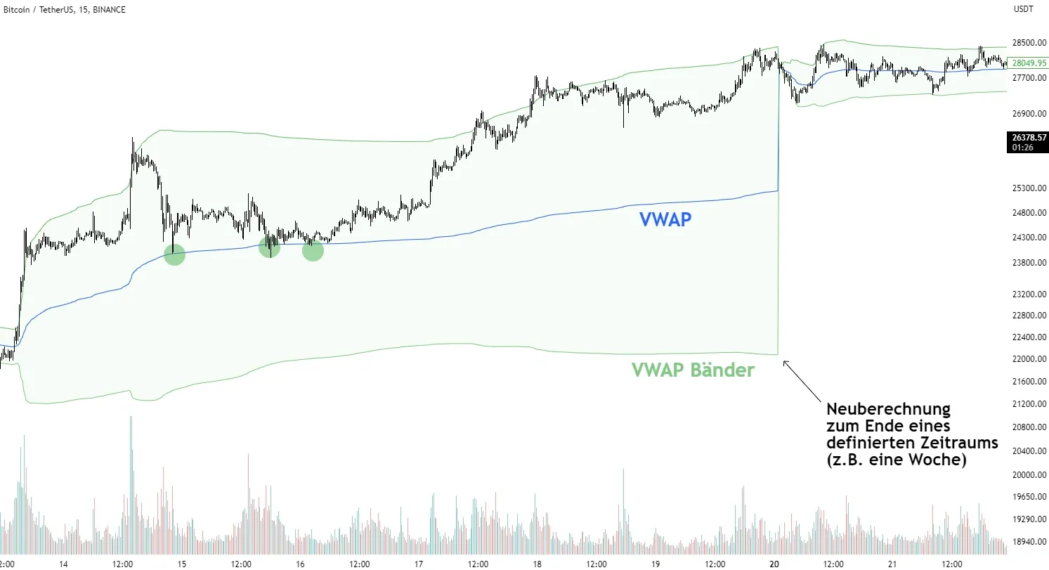 Ein wöchentlicher VWAP mit VWAP Bändern auf dem Bitcoin-Chart