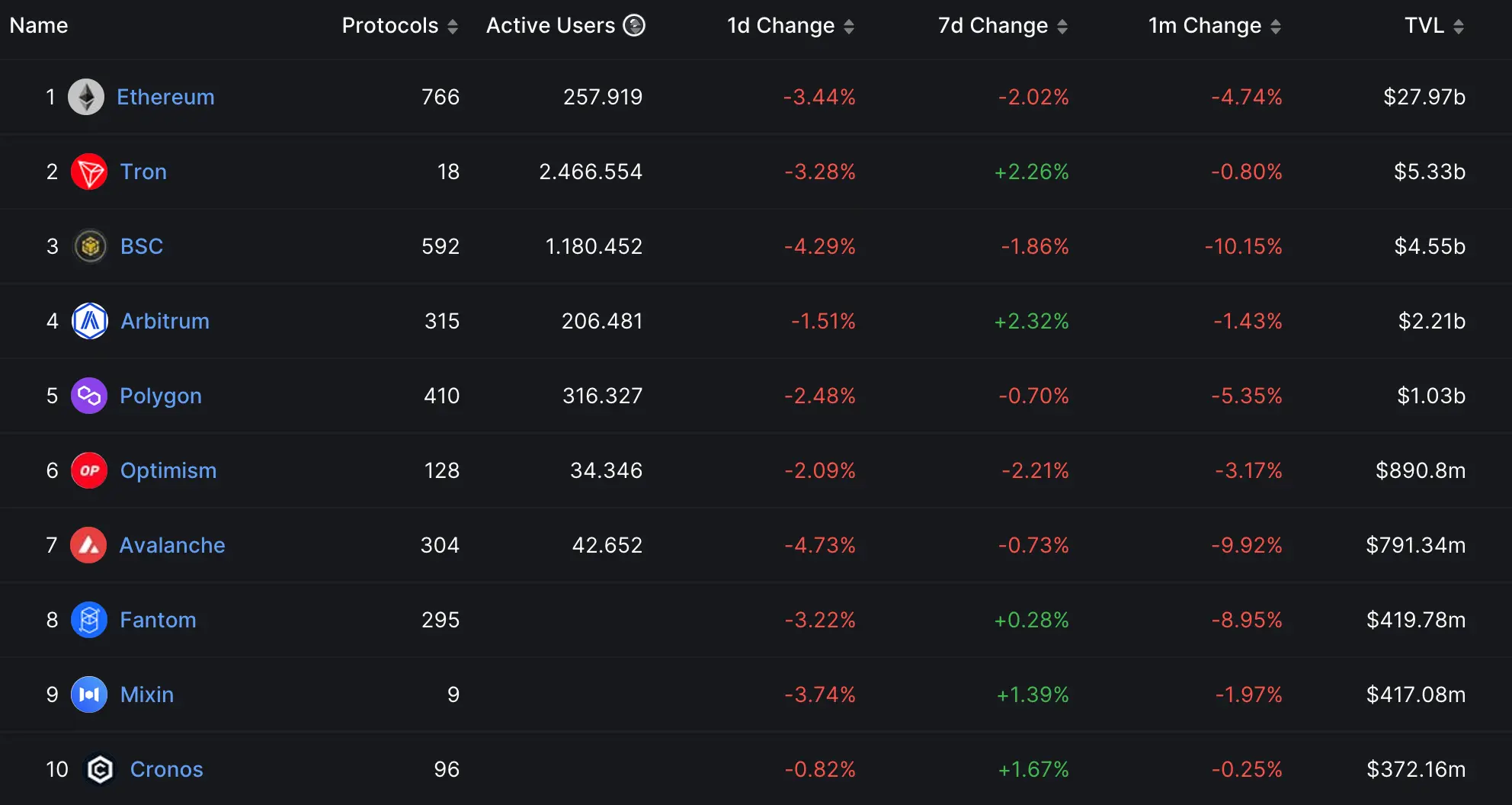 Top 10 DeFi Blockchains