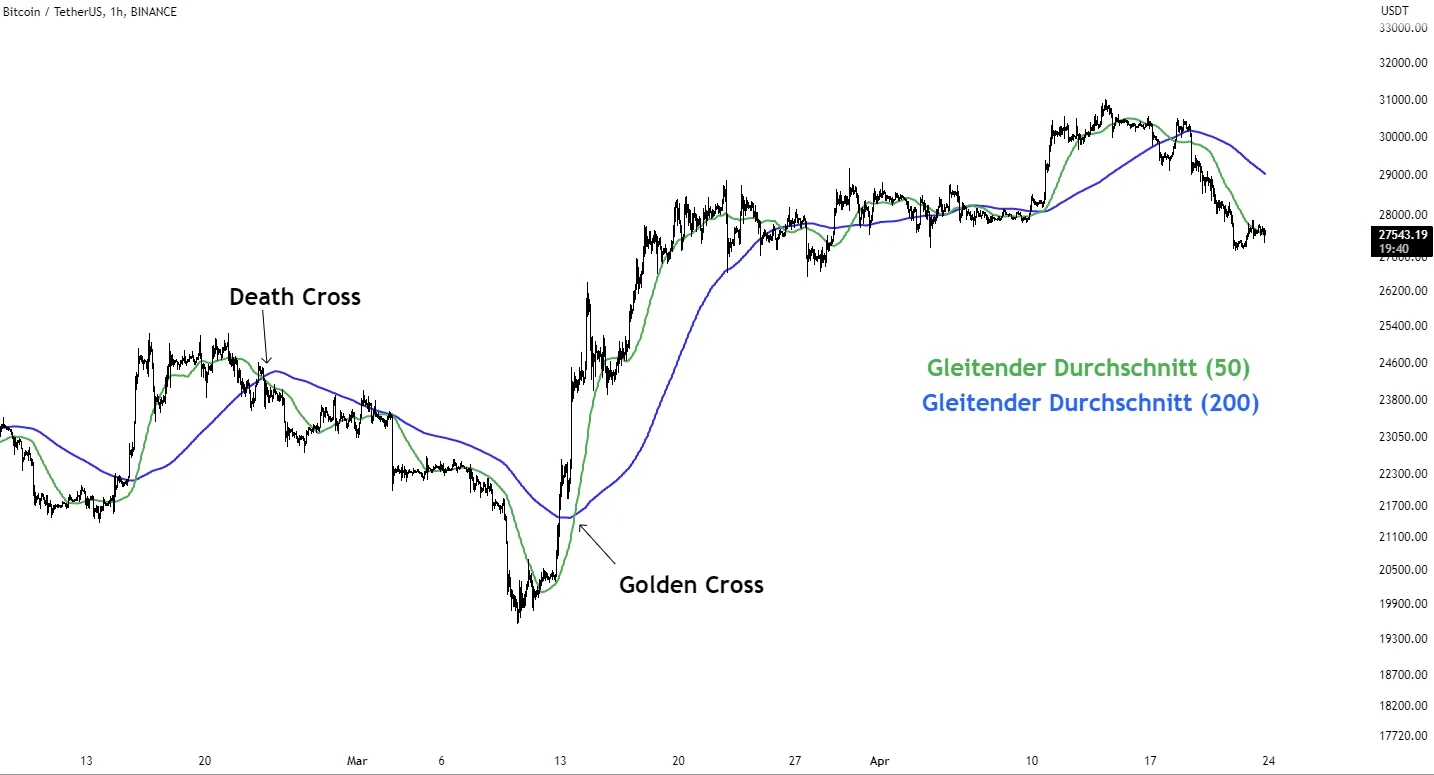 Chartformationen Golden Cross und Death Cross beim Bitcoin Stundenchart