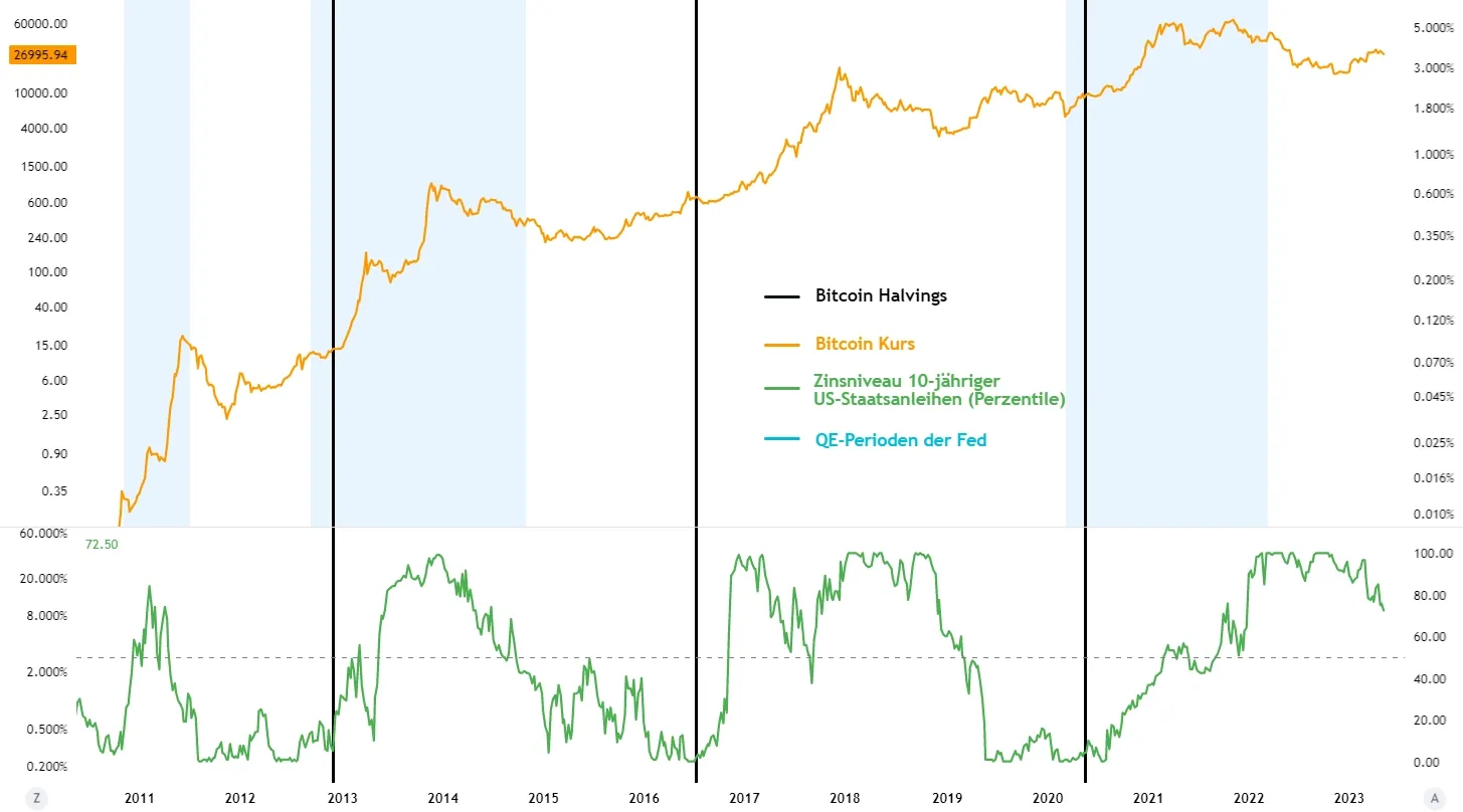 Bitcoin Halvings, 10-jährige US-Staatsanleihen und QE-Perioden der Fed