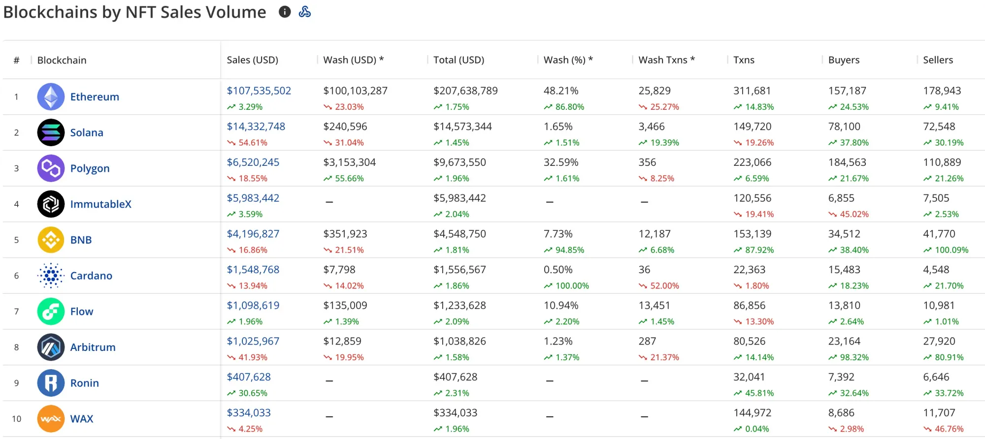 Top 10 NFT-Blockchains