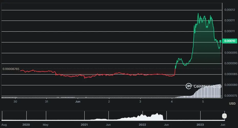 LUNC/USD Chart der letzten 7 Tage, Quelle: CoinMarketCap