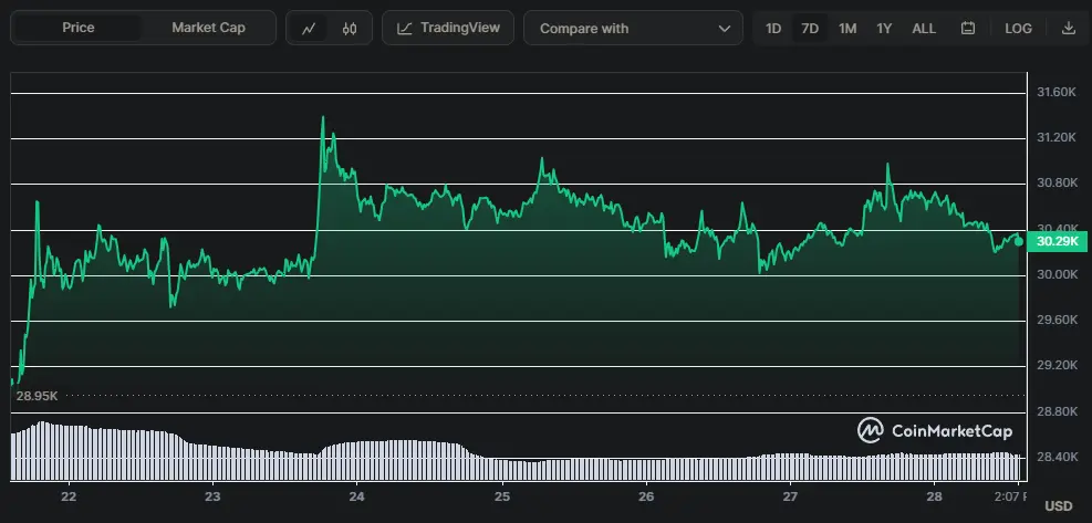 BTC/USD Chart der letzten 7 Tage, Quelle: CoinMarketCap