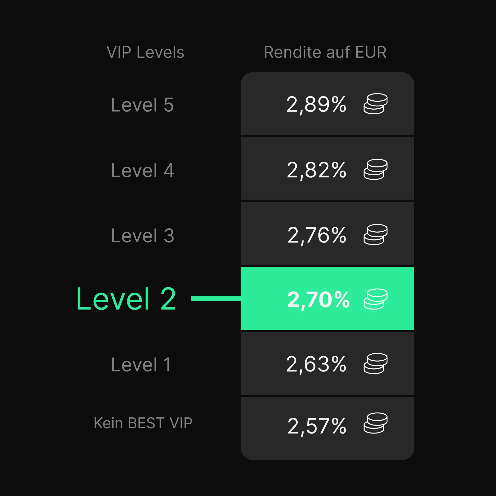 Die verschiedenen VIP Levels bringen Dir eine unterschiedliche Rendite. Du steigst im Level auf, indem Du den Exchange Token von Bitpanda hältst: BEST