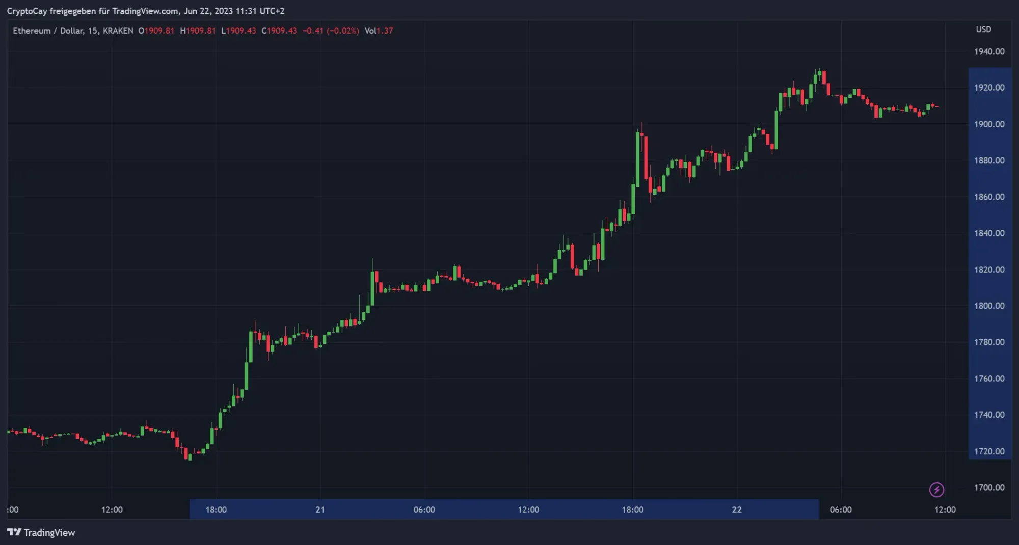 ETH/USD 30-Min-Chart, Quelle: TradingView