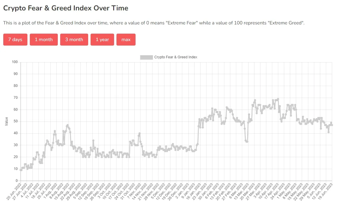 Der Fear and Greed Index versucht Trendwenden mittels Markstimmung zu ermitteln