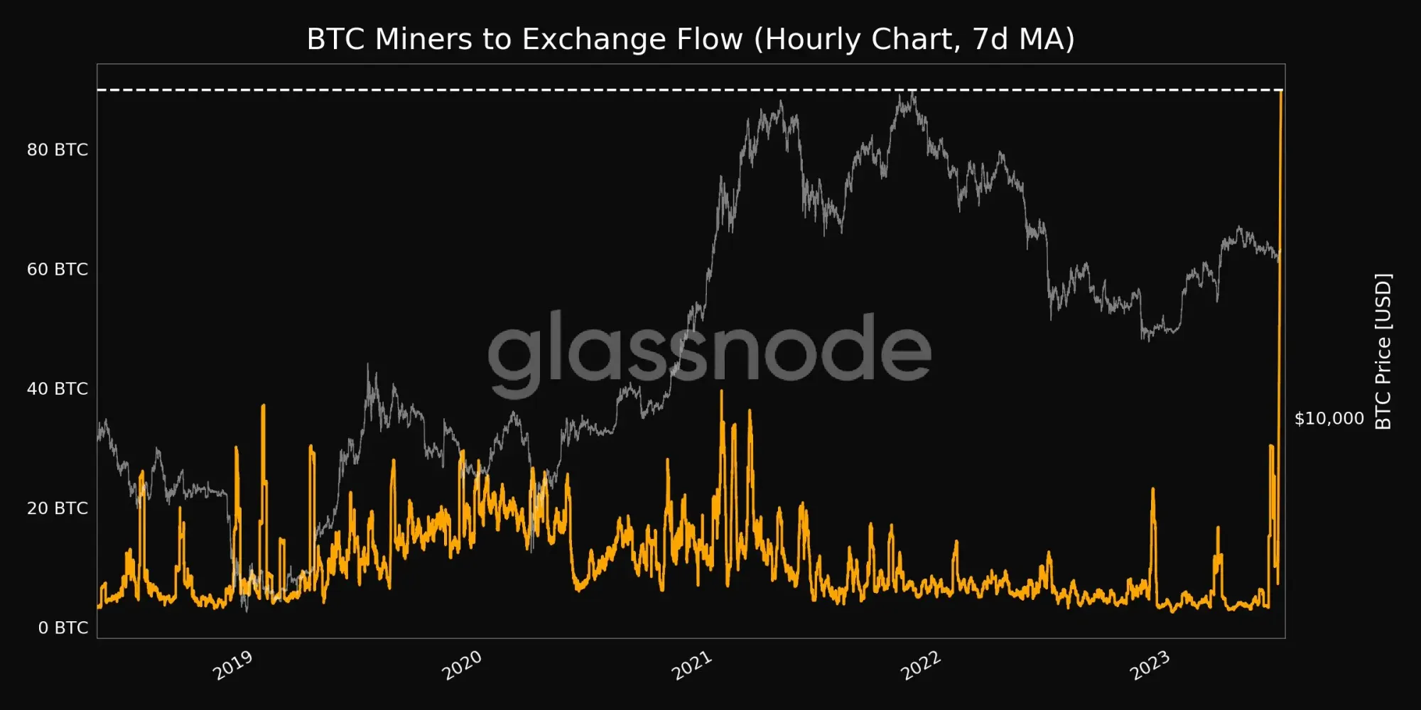 Anzahl der von den Minern an Handelsbörsen gesendete Bitcoin, Quelle: Glassnode
