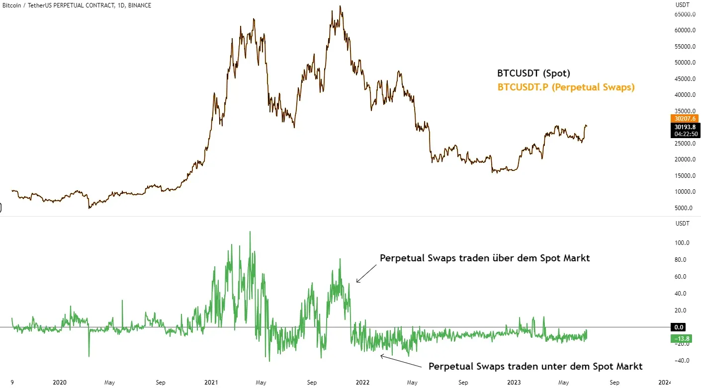 Perpetual Swaps, Spot Markt und die Differenz zwischen beiden Handelspaaren