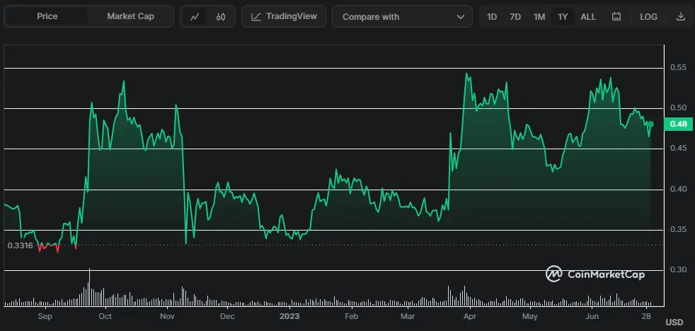 XRP/USD Chart seit September 2022, Quelle: CoinMarketCap