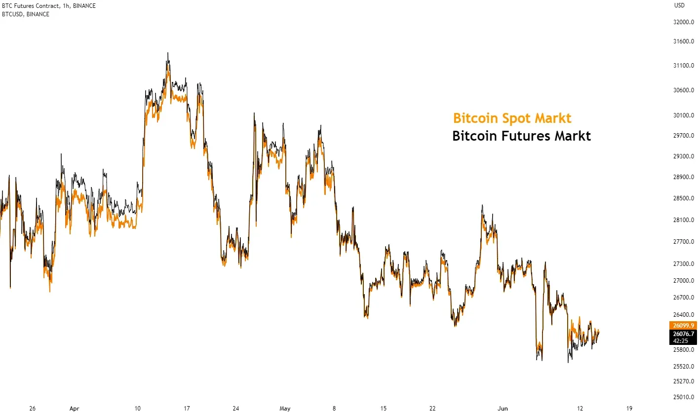 Der Bitcoin Spot Markt und der Bitcoin Futures Markt in einem Chart
