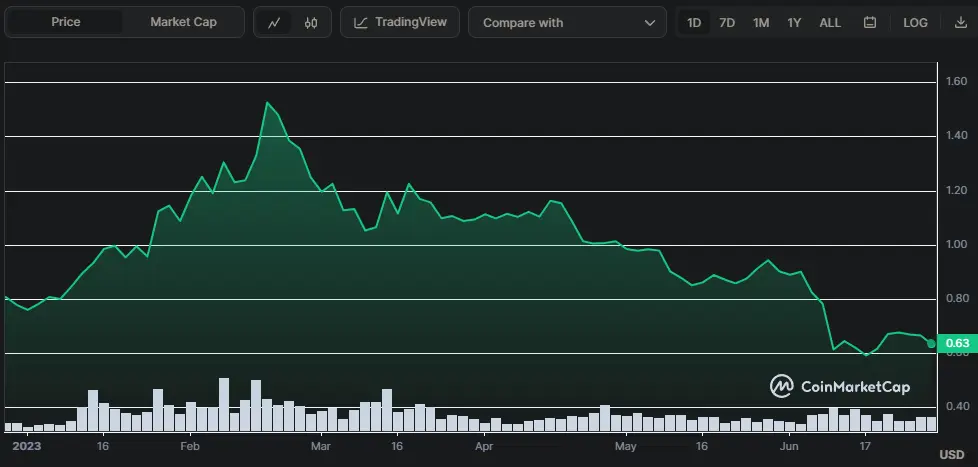 MATIC/USD Chart seit Beginn des Jahres, Quelle: CoinMarketCap