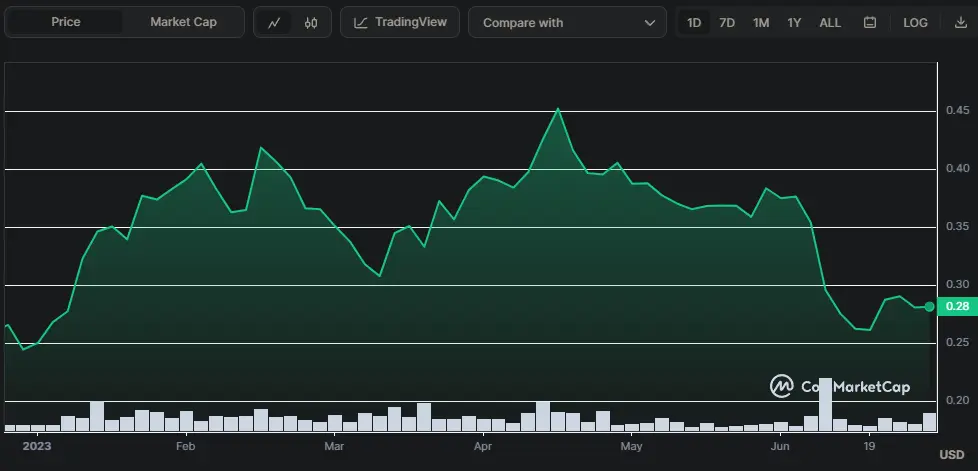 ADA/USD Chart seit Beginn des Jahres, Quelle: CoinMarketCap