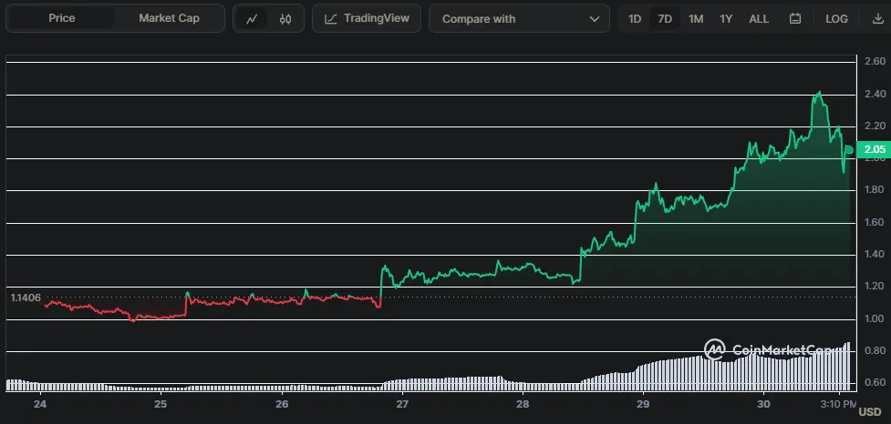 FTT/USD Chart der letzten 7 Tage, Quelle: CoinMarketCap