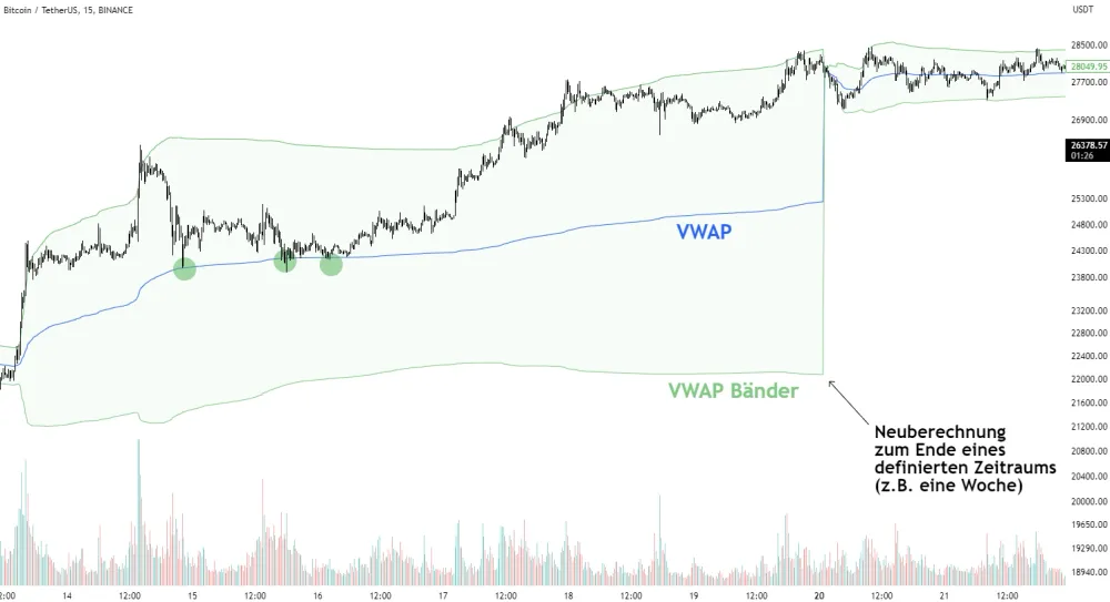 Der VWAP ist ein mit Volumen gewichteter Durchschnittspreis