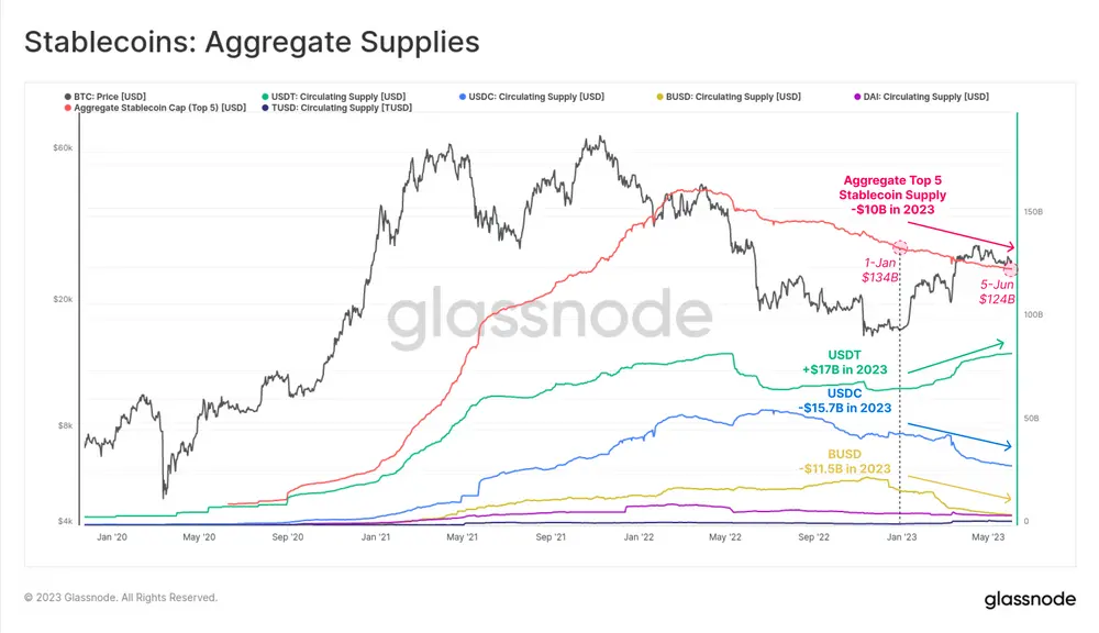 Aggregierter Stablecoin-Supply, Quelle: Glassnode