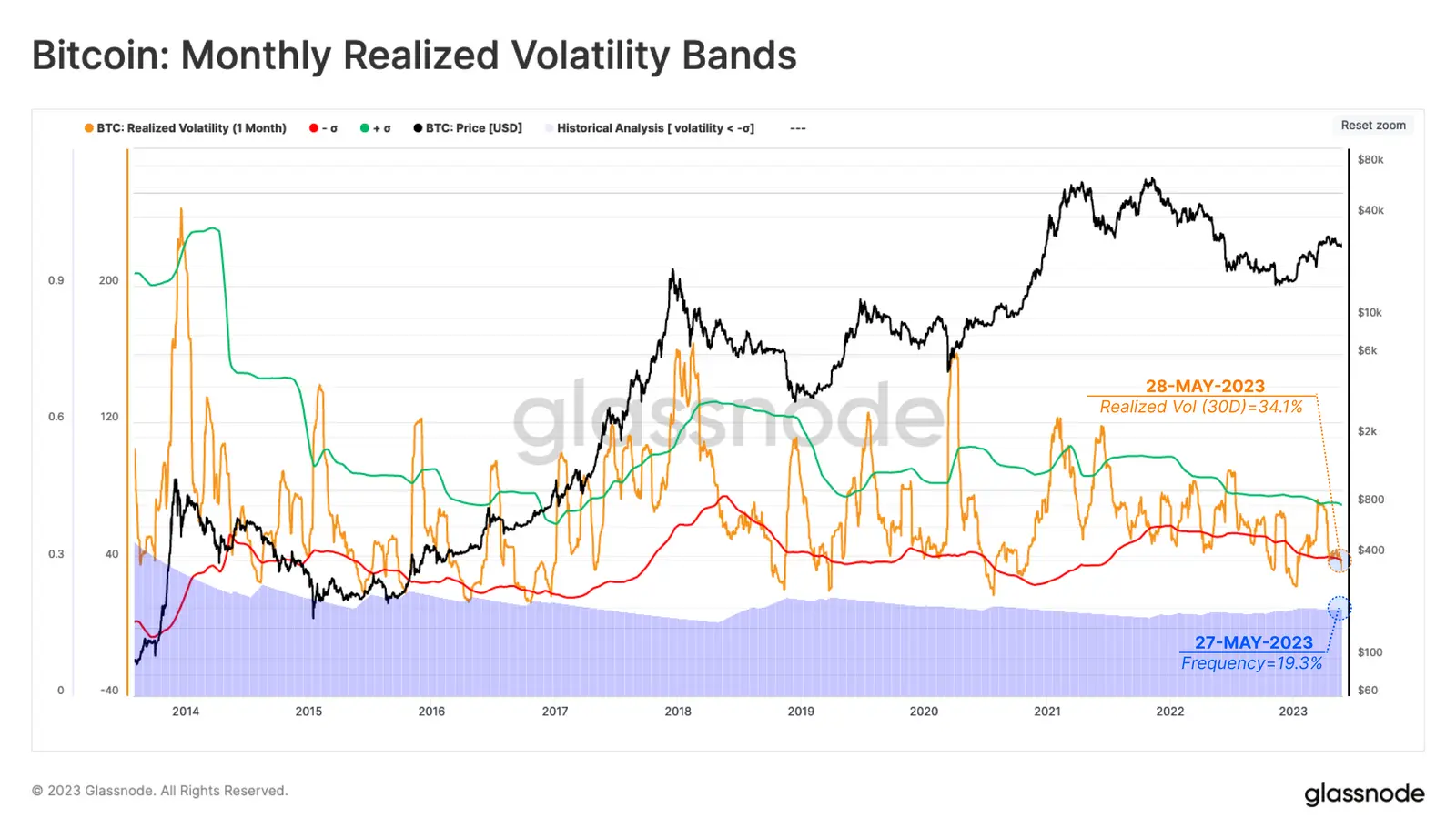 Bitcoin-Volatilität, Quelle: Glassnode