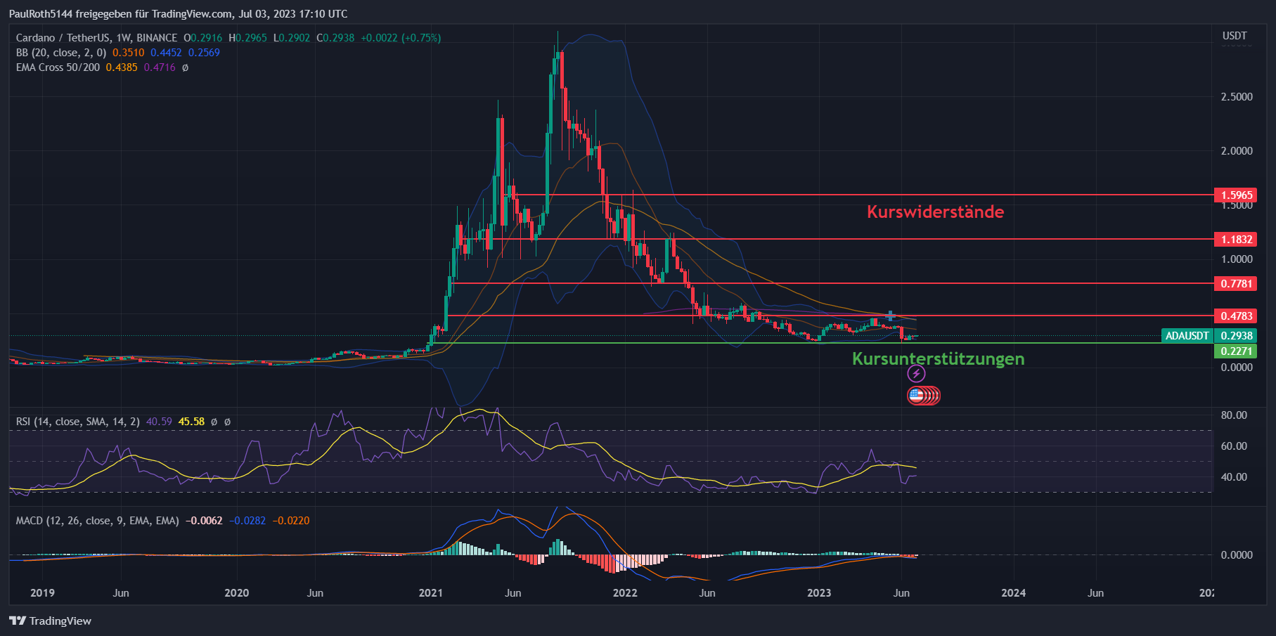 Cardano Prognose ADA Entwicklung Bis 2023, 2025 Und 2030