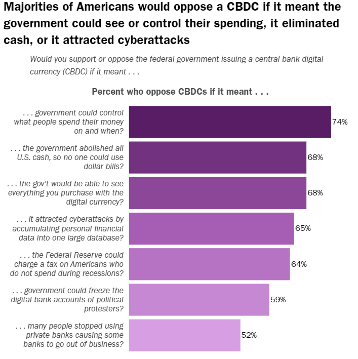 Aus diesen Gründen stimmen Bürger gegen einen Digitalen Dollar (Quelle: Cato Institute 2023 CBDC National Survey)
