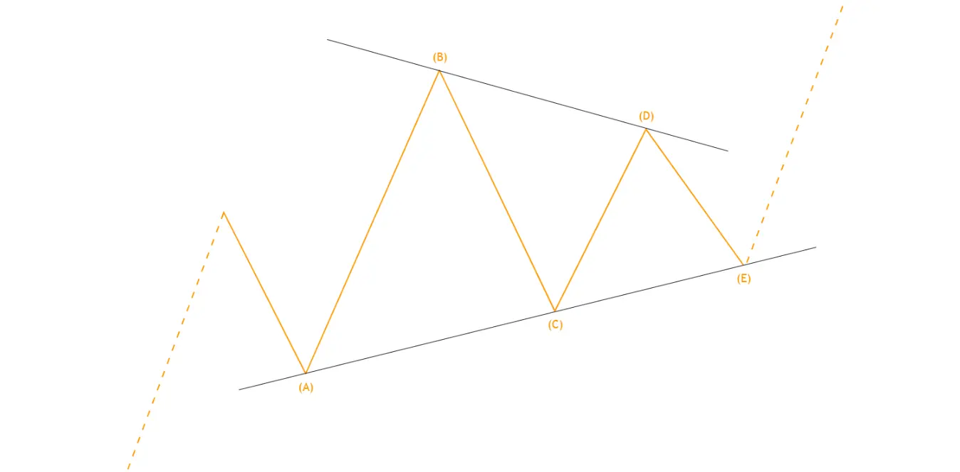 Elliott Wellen Dreiecke stellen umfassendere Muster dar und treten meist in Welle 4 auf
