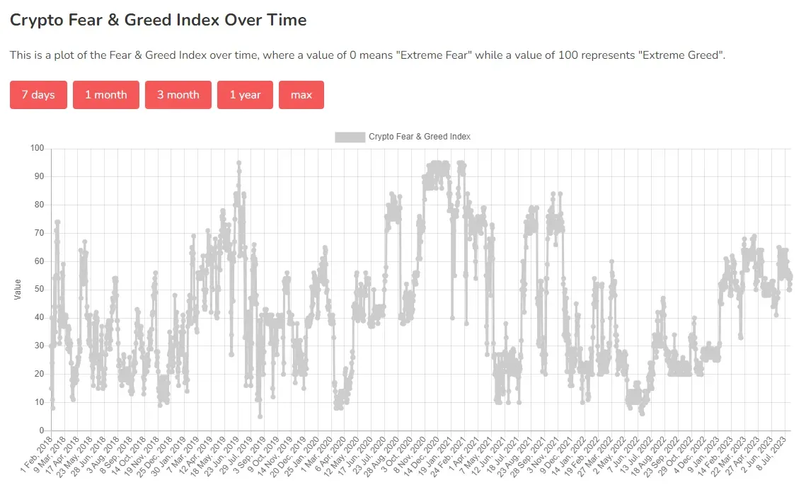 Der Fear & Greed Index versucht die Marktemotionen zu quantifizieren