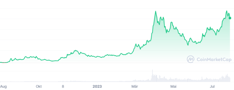 Entwicklung der Marktkapitalisierung von Kaspa (KAS) - Stand: 29.07.2023 (Quelle: Coinmarketcap)