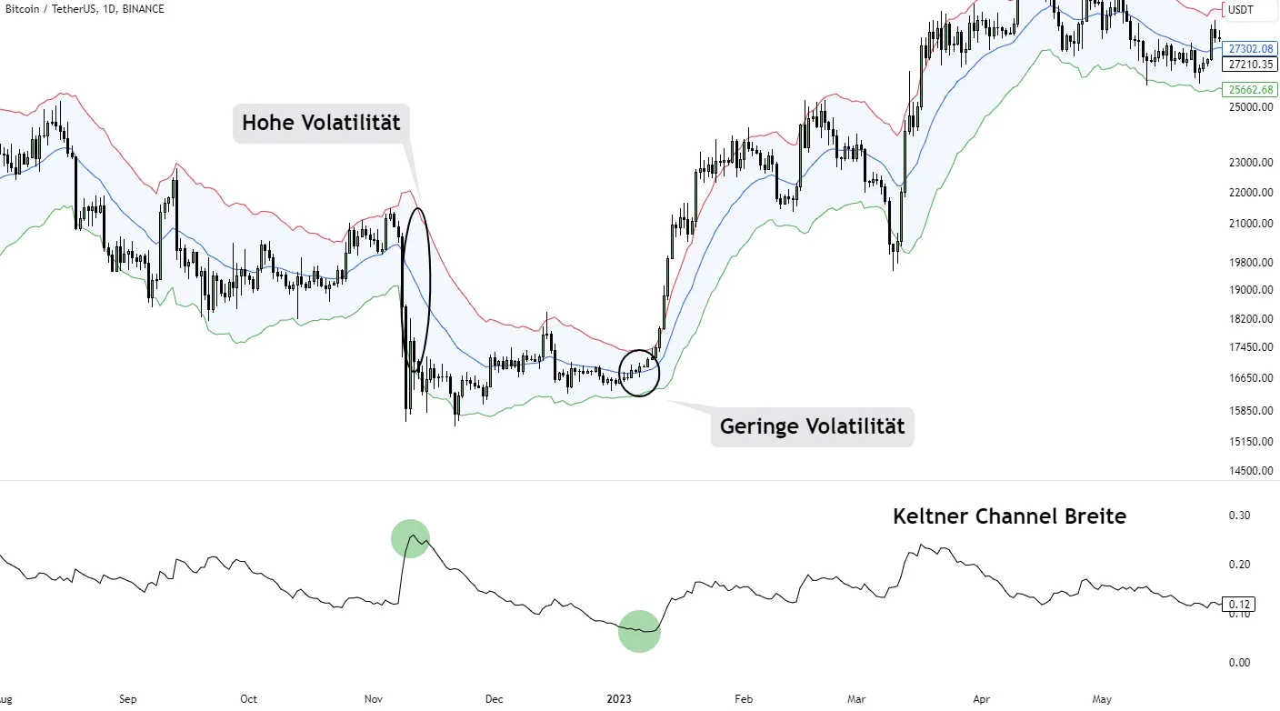 Die Breite des Keltner Channels gibt einen Hinweis auf die Volatilität im Markt