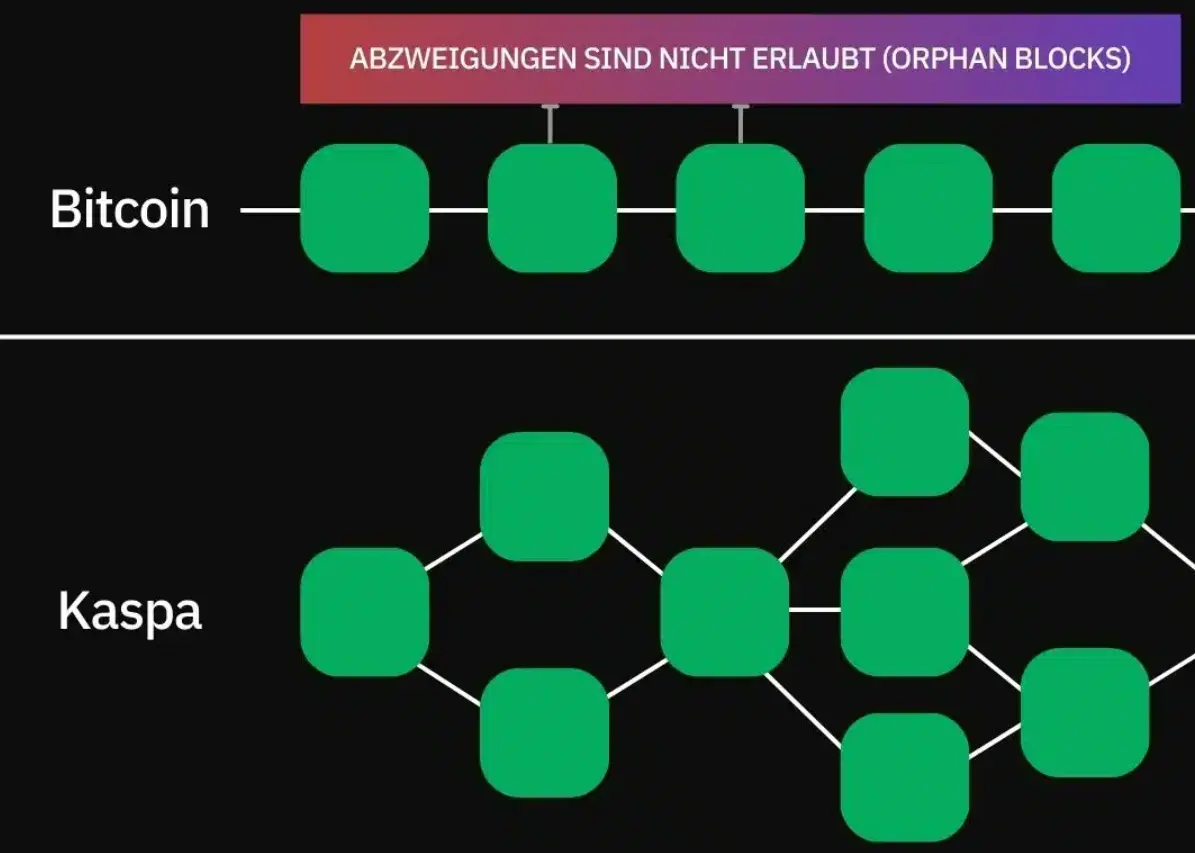 Vergleich der Bitcoin- und Kaspa-Blockchain, Quelle: CoinUpdate