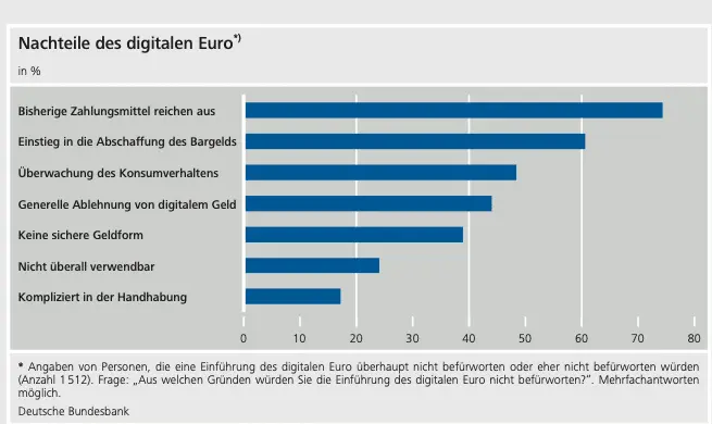 Diese Gründe nannten Personen, die sich gegen den digitalen Euro aussprachen, in einer Umfrage der Deutschen Bundesbank im Jahr 2021.