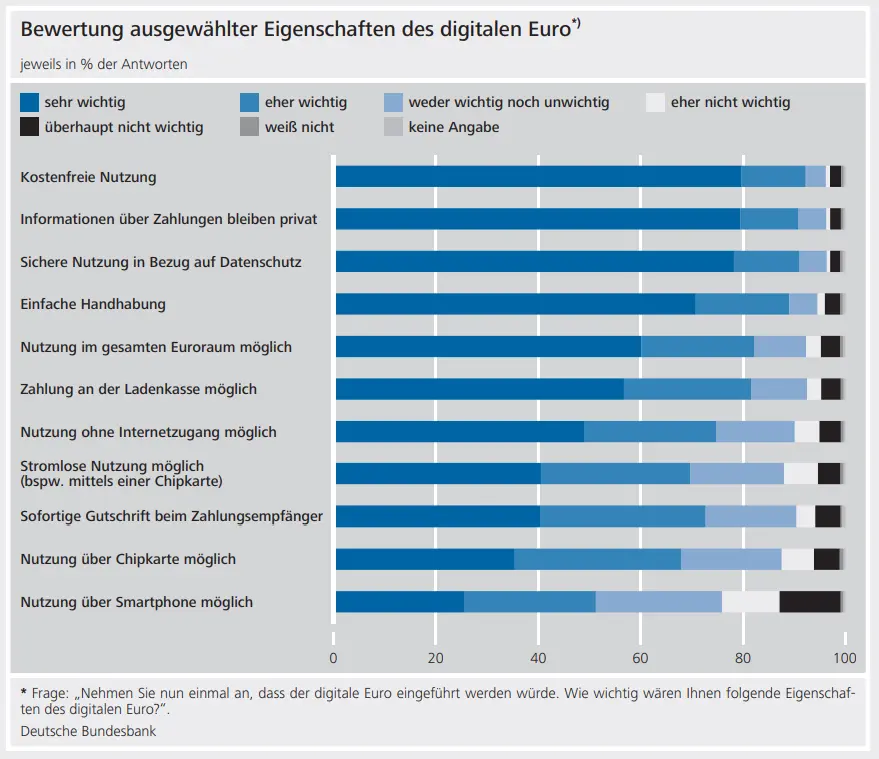Auf diese Eigenschaften legt die Bevölkerung Wert beim digitalen Euro (Quelle: Deutsche Bundesbank)