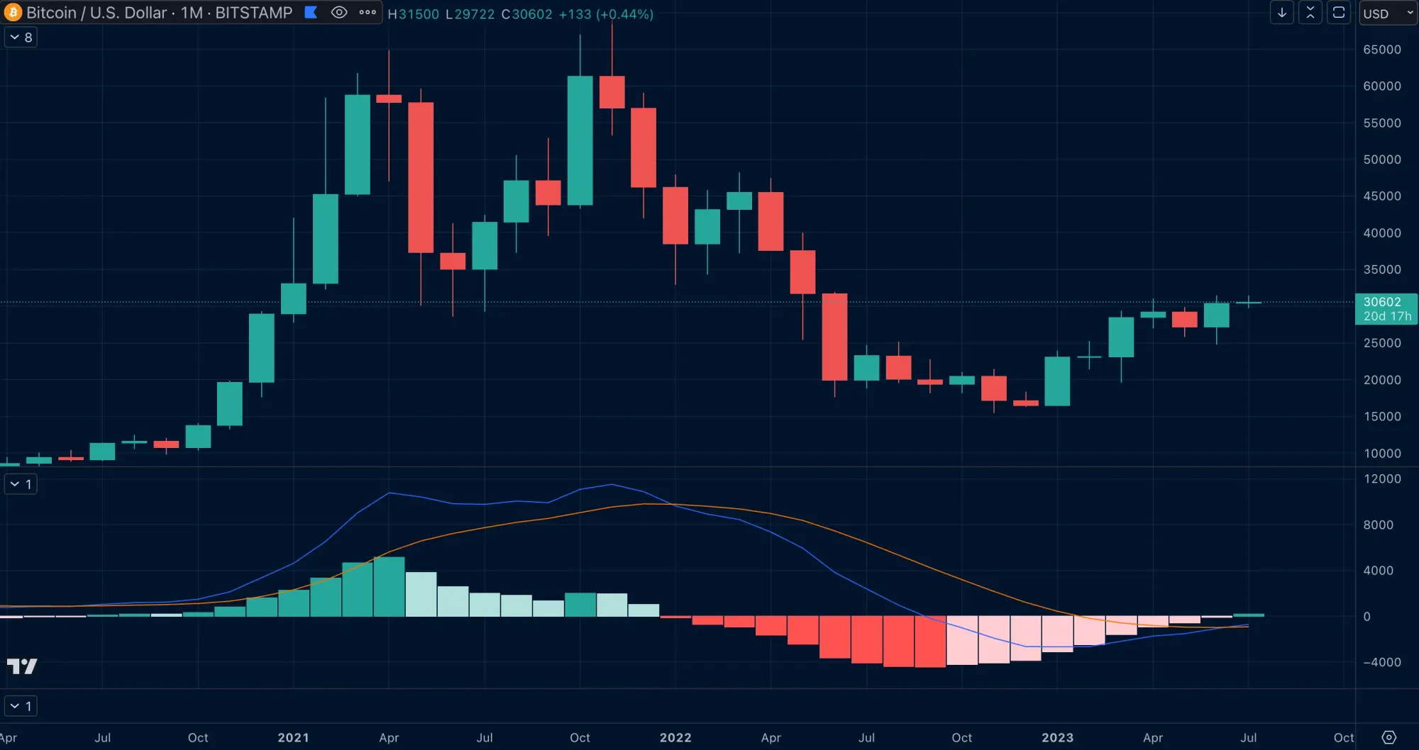 Bitcoin Monthly Chart, Quelle: Eigene Grafik