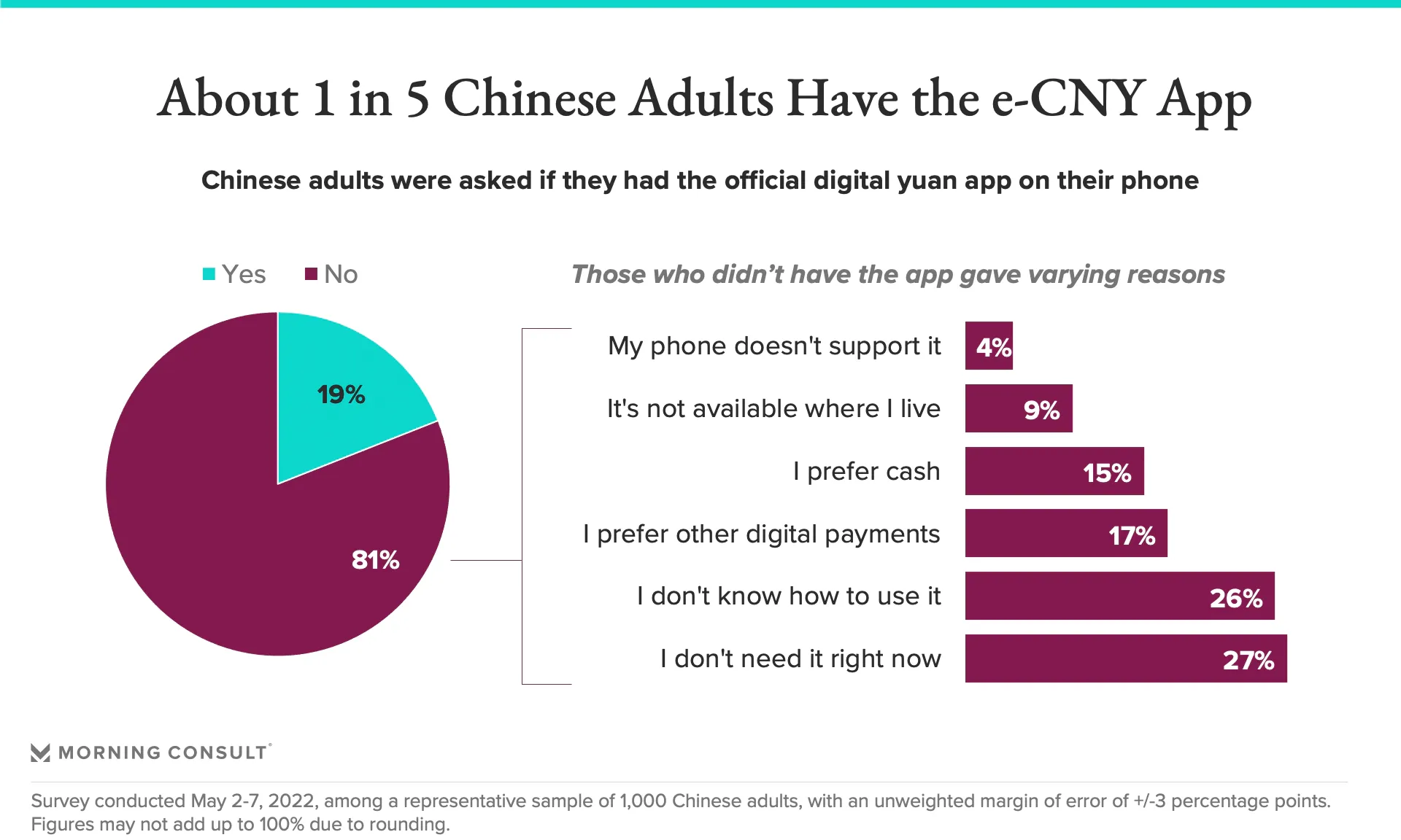Neben dem E-Yuan sind auch WeChat Pay und Alipay sehr beliebt in China, doch der e-CNY holt auf (Quelle: Morning Consult)