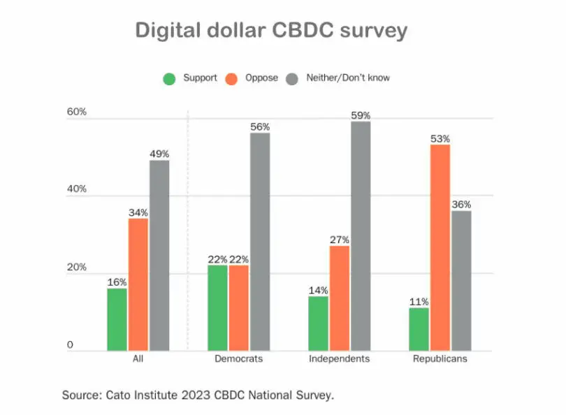 Vor allem Republikaner sind von der Einführung eines Digitalen Dollar nicht überzeugt (Quelle: Cato Institute 2023 CBDC National Survey)