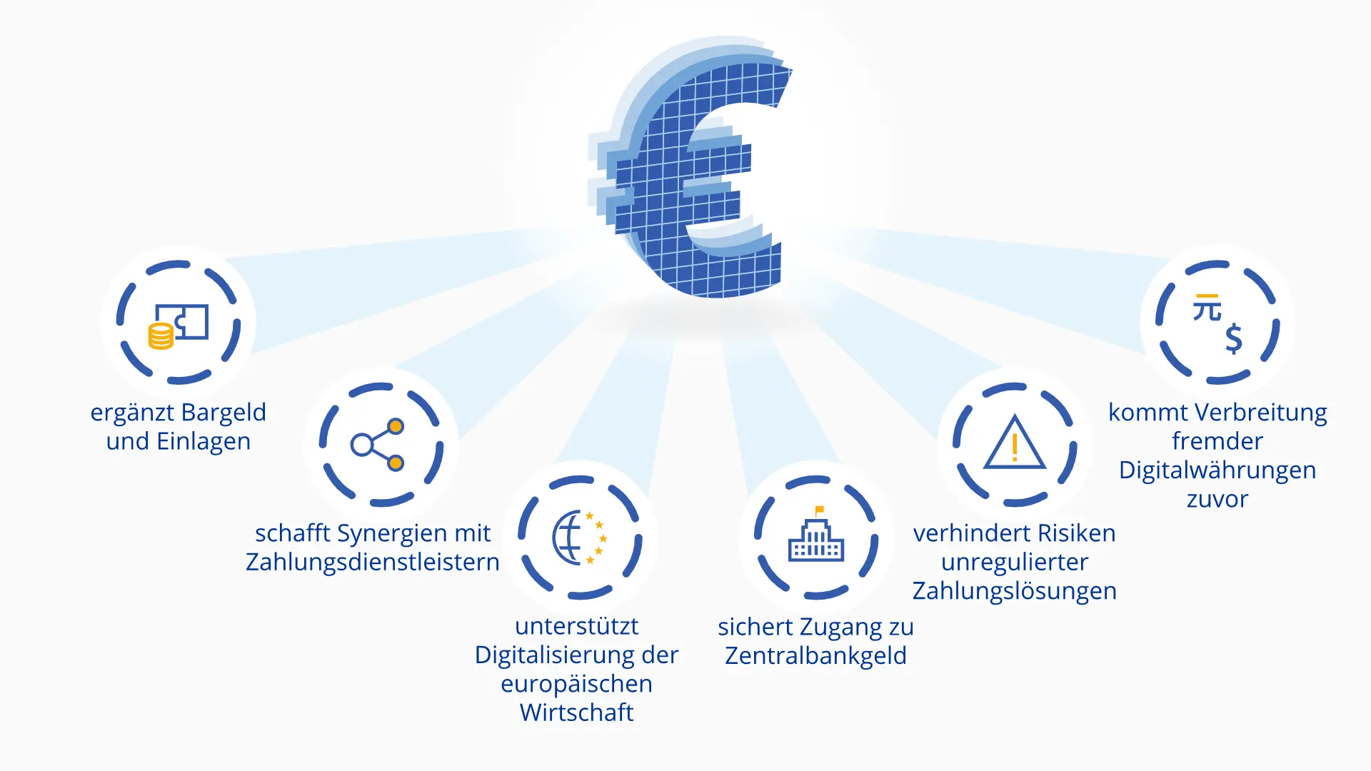 Gründe der EZB für die Einführung des digitalen Euros (Quelle: ecb.europa.eu)