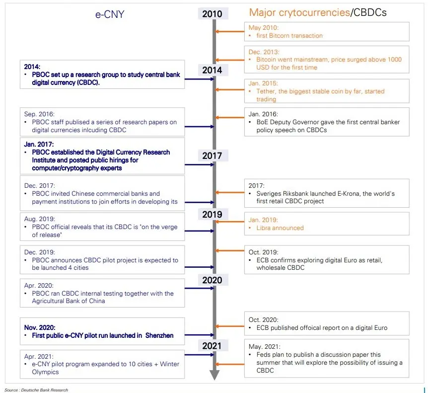 In dieser Grafik hat die Deutsche Bank die Historie des E-Yuan (e-CNY) aufgelistet