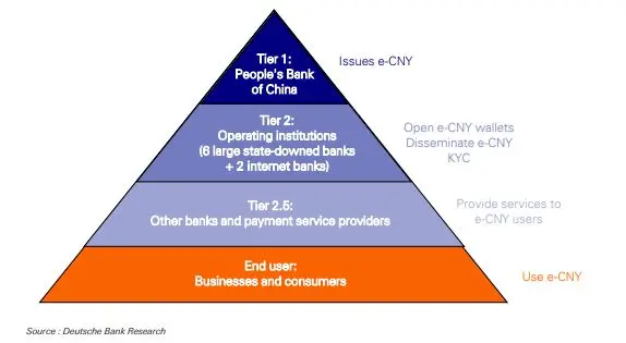 Die Struktur des e-CNY (Quelle: Deutsche Bank Research)