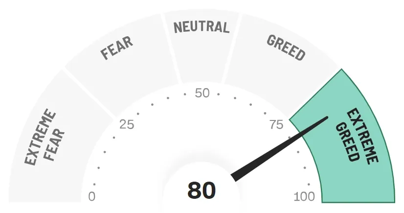 Der Fear and Greed Index (Quelle: CNN)