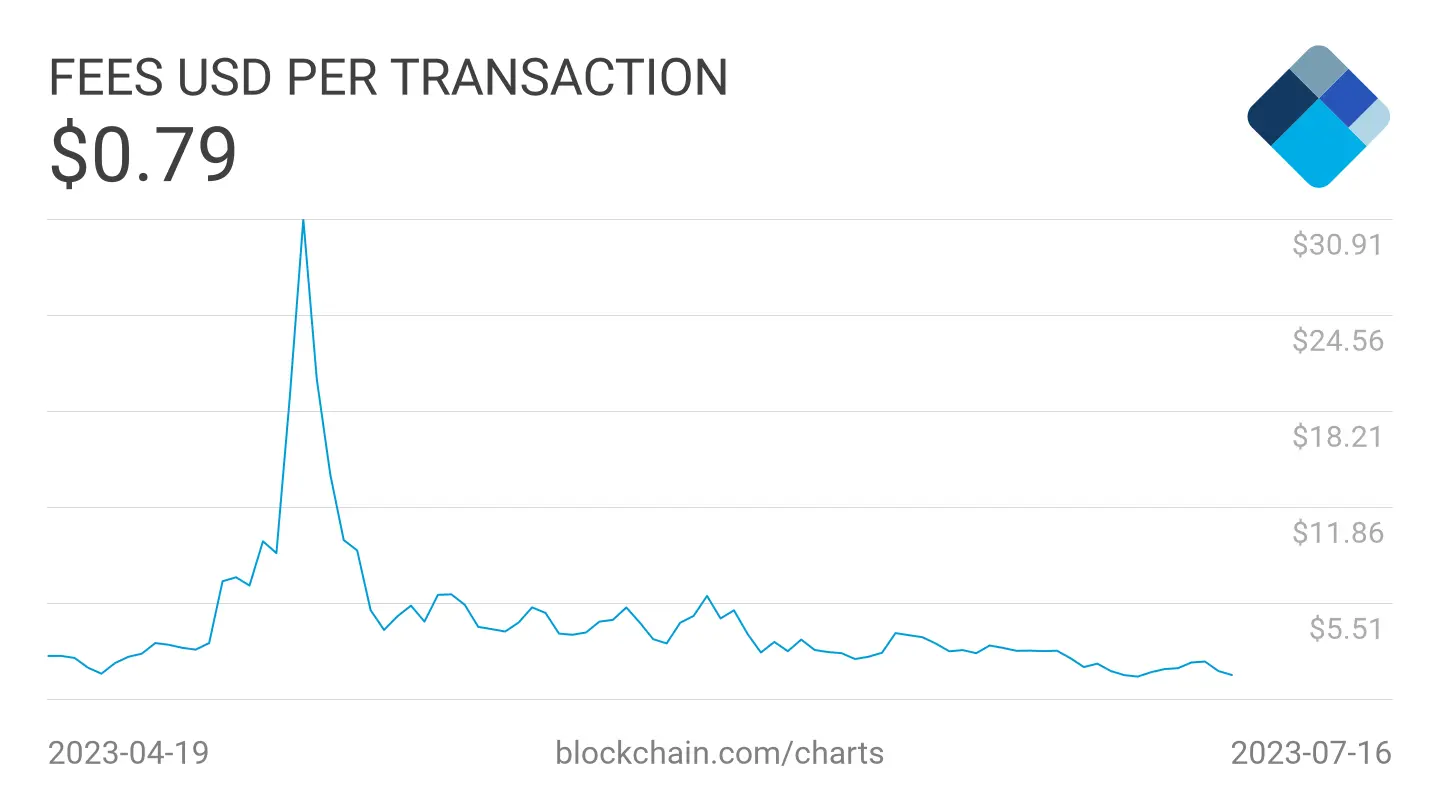 BTC Transaktionskosten in USD, Quelle: blockchain.com
