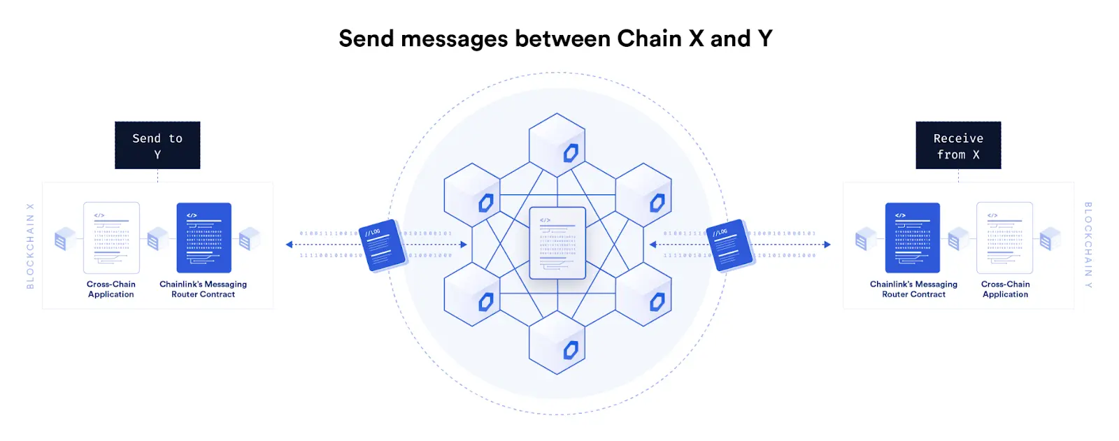 CCIP Kommunikation zwischen verschiedenen Blockchains, Quelle: Chain.Link