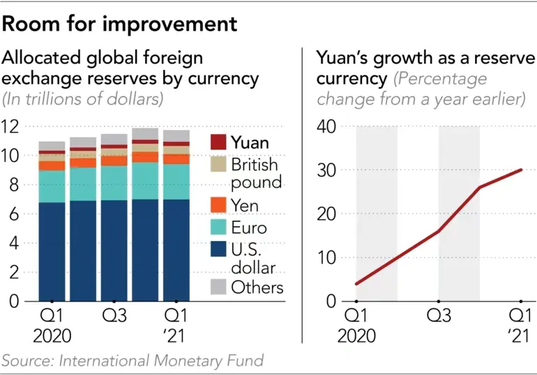 Der Yuan gewinnt an Relevanz als Reservewährung und hat noch Potenzial nach oben (Quelle: IMF)