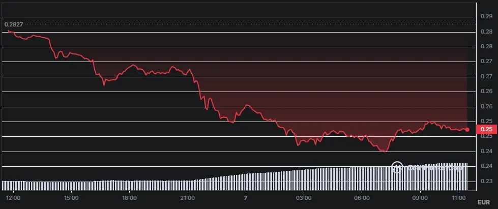 FTM/USD Chart der letzten 24 Stunden, Quelle: CoinMarketCap