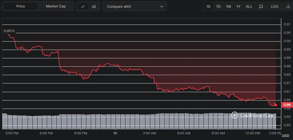 AZERO/USD Chart der letzten 24 Stunden, Quelle: CoinMarketCap